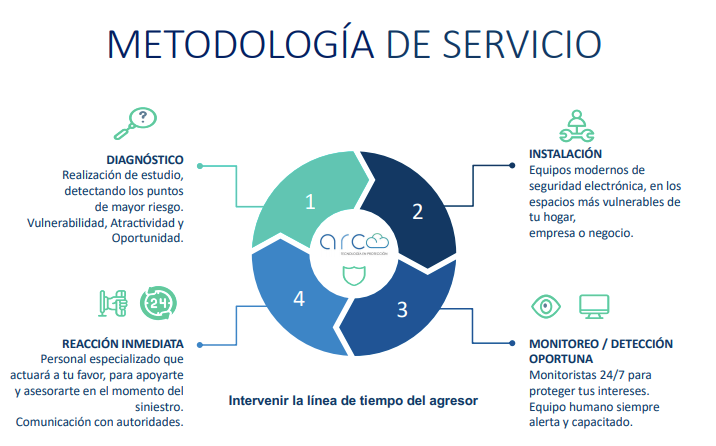 metodología de servicio arc